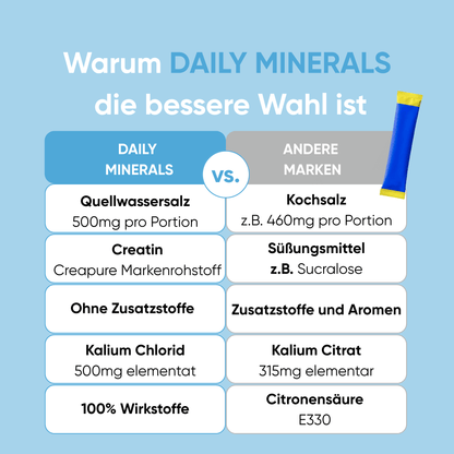Daily Minerals - Magnesium, Kalium & Creatin für Sportler
